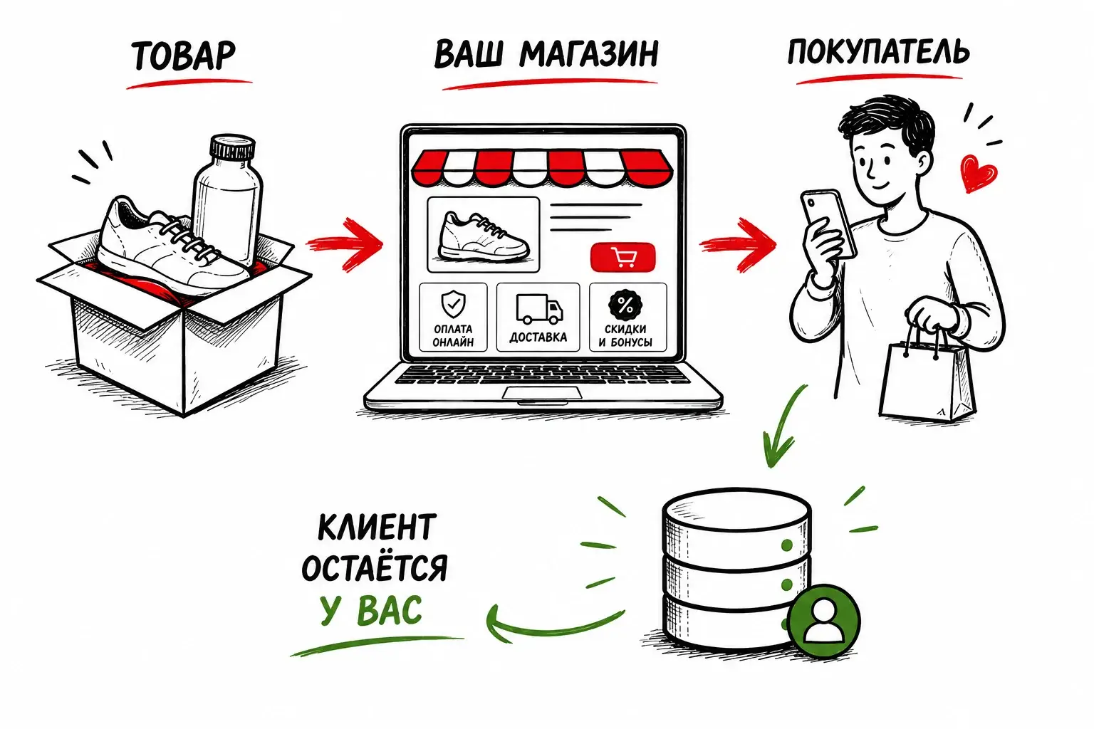 Схема прямой продажи через собственный интернет-магазин UDS
