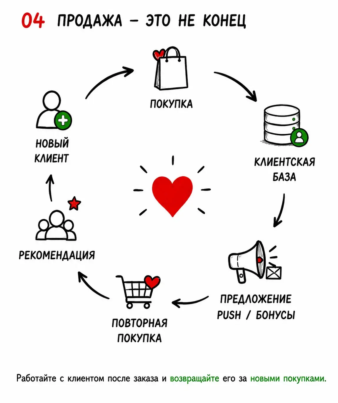 Схема удержания клиентов и повторных продаж в UDS