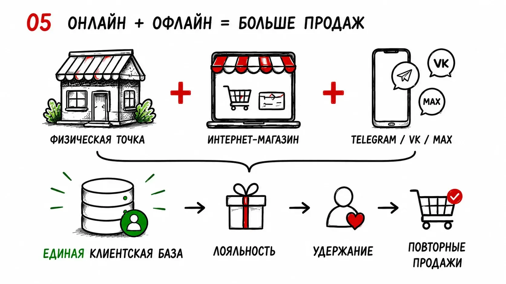 Объединение онлайн- и офлайн-продаж в единой клиентской системе UDS