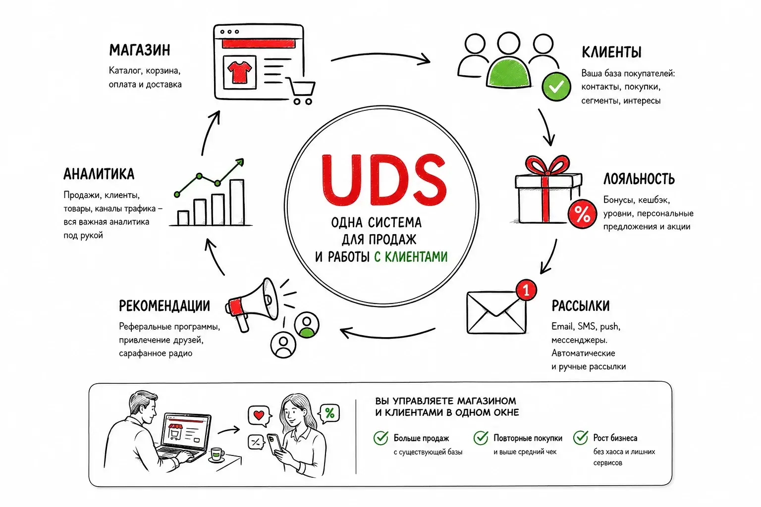 Экосистема UDS: интернет-магазин, клиентская база, лояльность, рассылки, рекомендации, реклама и аналитика в одной системе