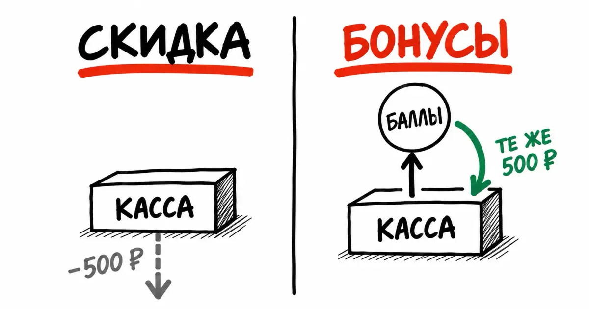 Скидка и бонусы в программе лояльности: при скидке деньги уходят из кассы, при бонусах возвращаются покупкой