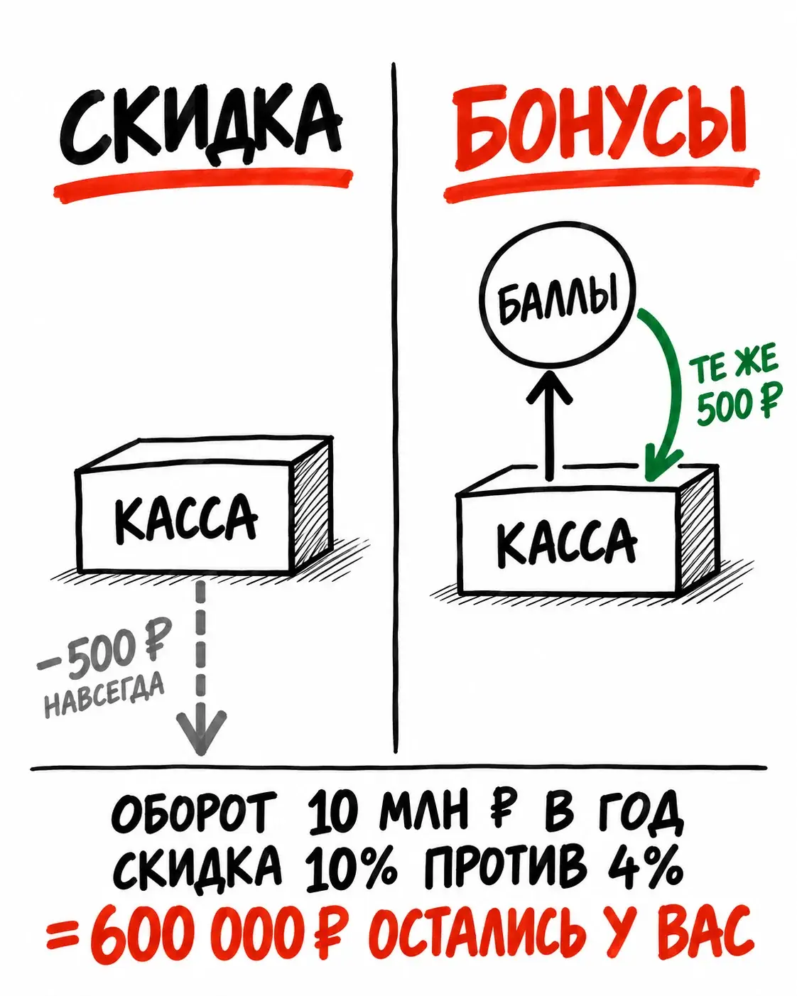 Скидка против бонусов в программе лояльности: при скидке деньги уходят из кассы навсегда, при бонусах возвращаются в неё на второй покупке.