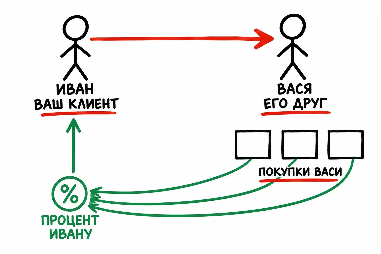 Реферальная механика в программе лояльности: клиент делится ссылкой, друг совершает покупки, процент с каждой покупки возвращается рекомендателю.
