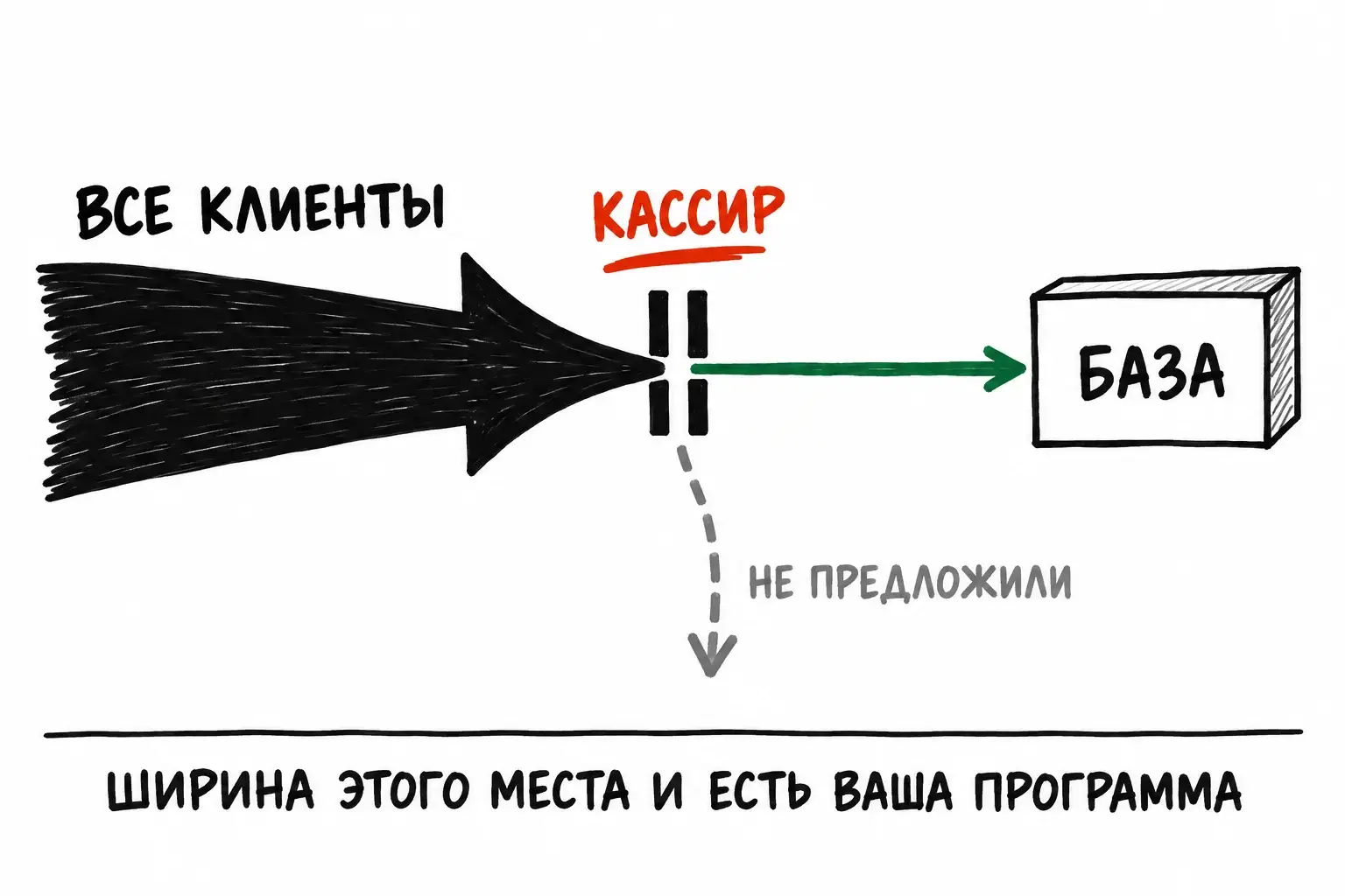 Схема узкого места в программе лояльности: весь поток клиентов проходит через кассира, и в базу UDS (ЮДС) попадают только те, кому предложили карту.