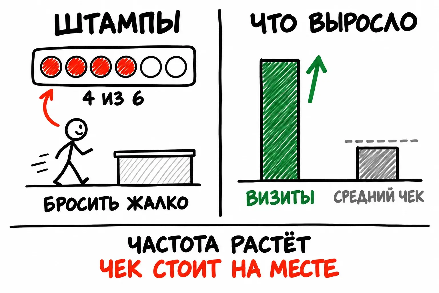 Механика штампов в программе лояльности: карта на шесть отметок гонит частоту визитов, но средний чек остаётся на месте.