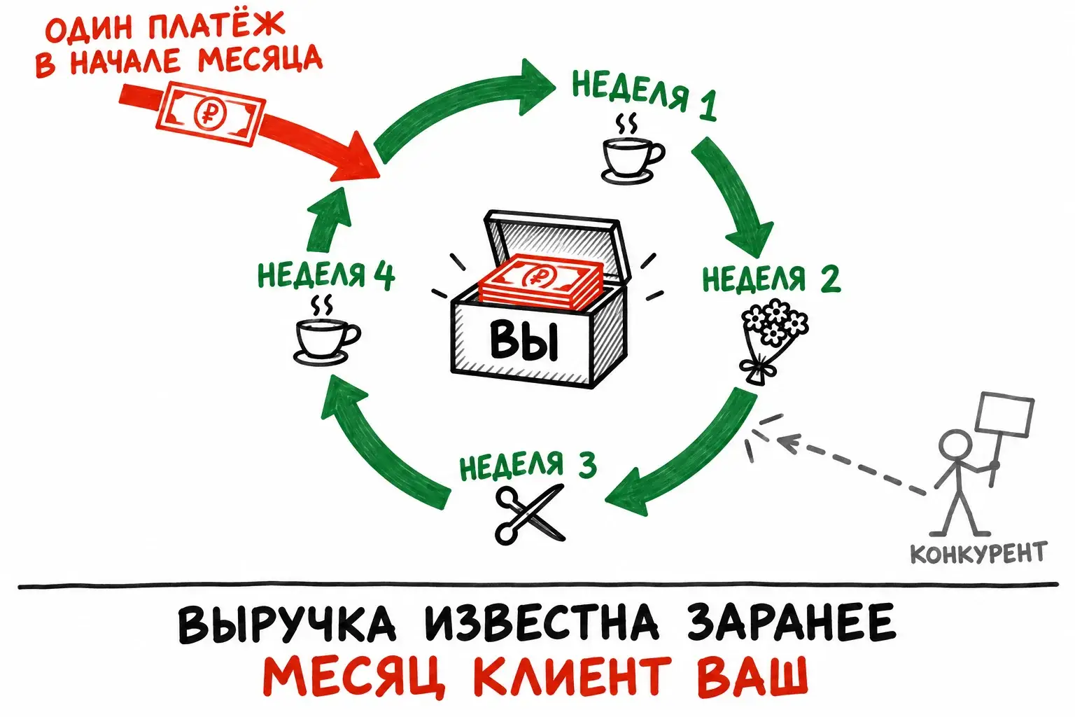 Платная подписка как механика программы лояльности: клиент платит вперёд один раз в начале месяца и возвращается каждую неделю.