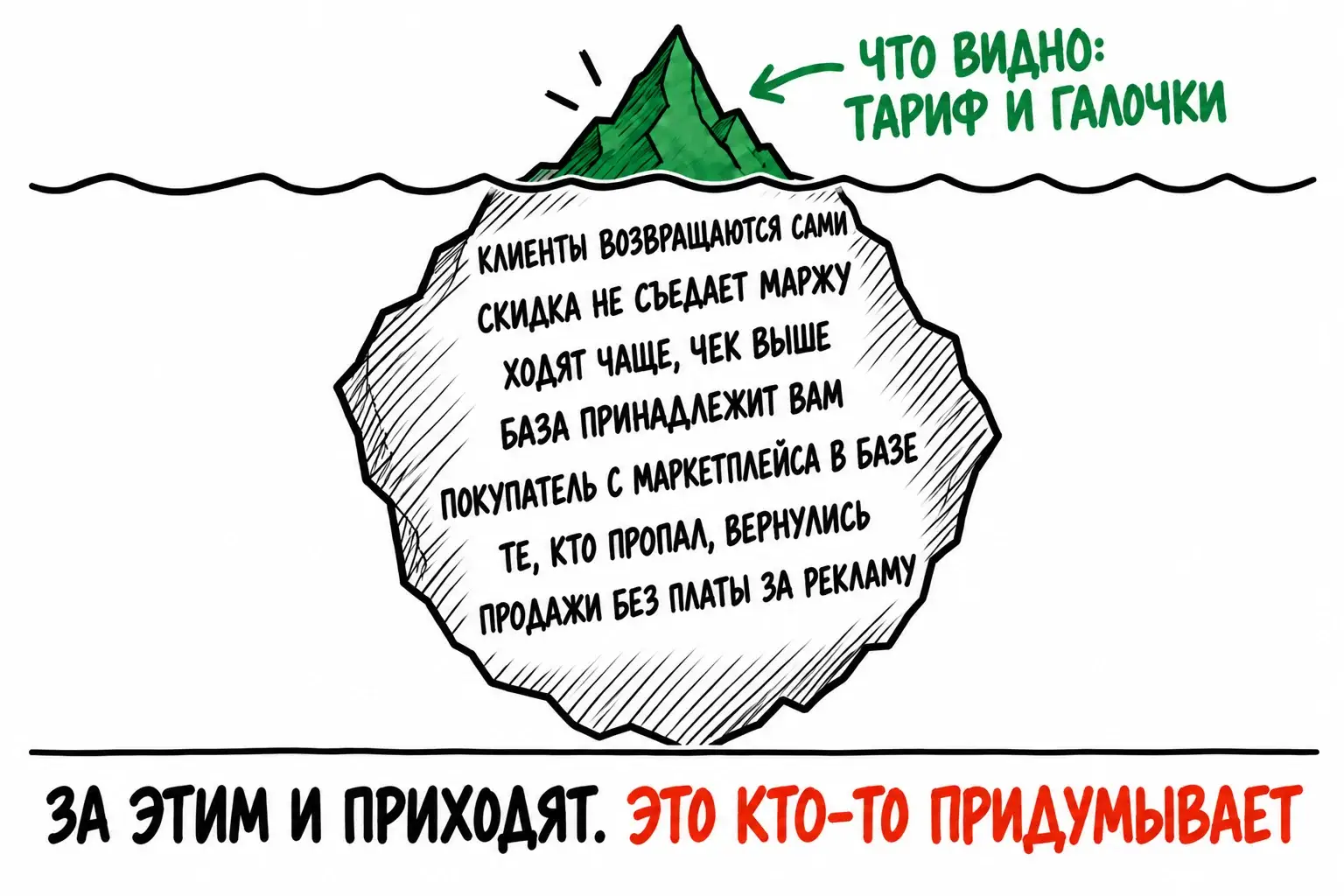 Айсберг: над водой тариф и галочки в настройках, под водой результат от программы лояльности - клиенты возвращаются сами, скидка не съедает маржу, база принадлежит бизнесу.